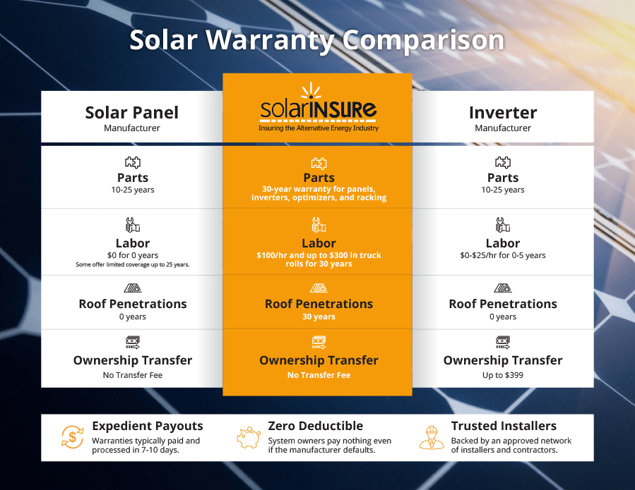 SolarInsure_Solar_Warranty_Comparison_Our_Services