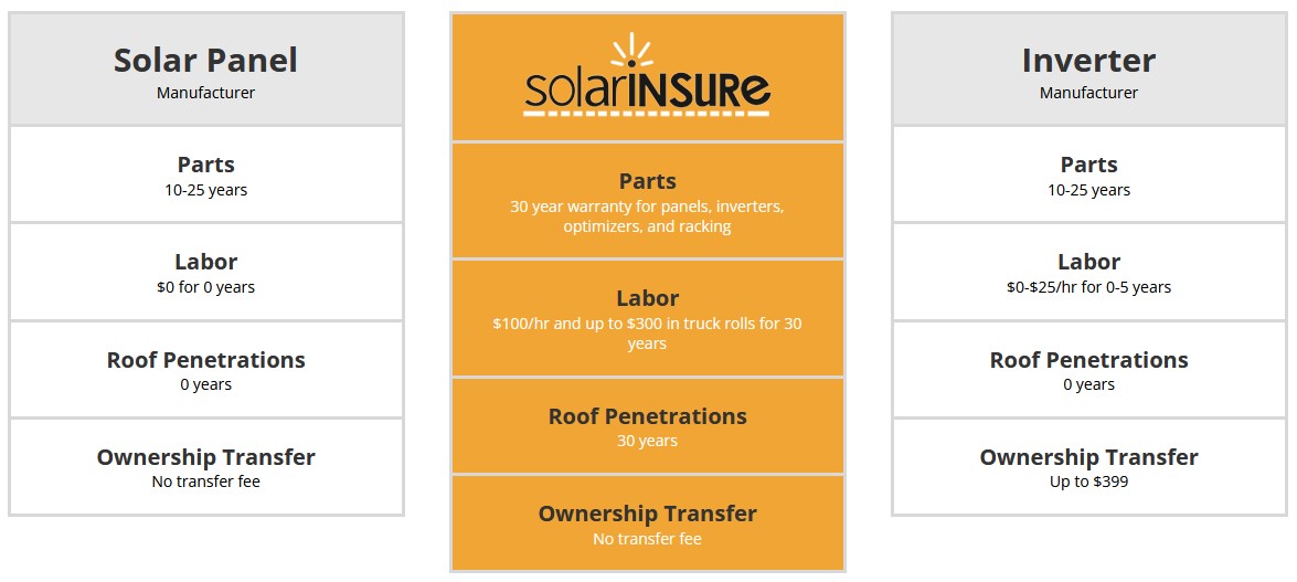 Solar insure warranty comparation