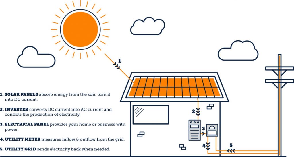 solar panel installation work flow illustration
